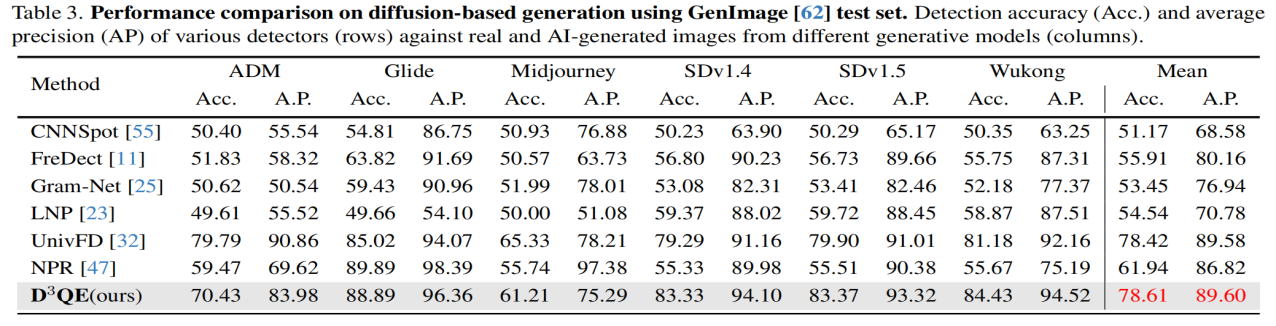 D³QE Results