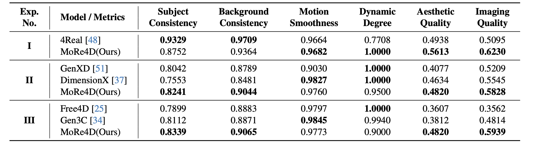 Comparison with SOTA (Joint 3D Geometry Reconstruction and Motion Generation for 4D Synthesis from Single Image)