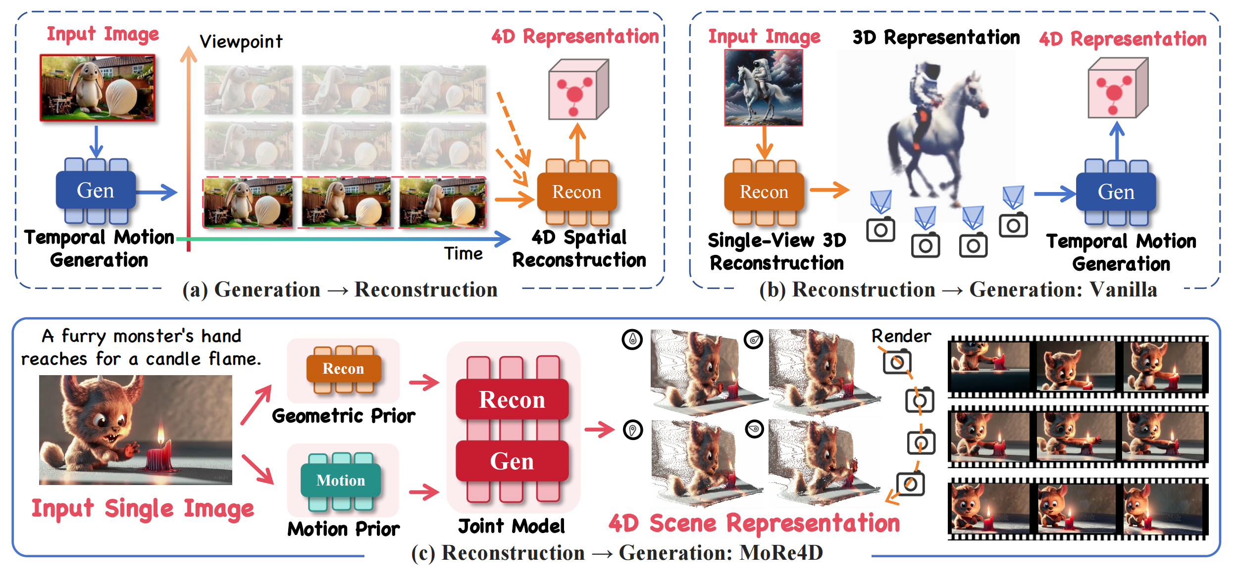 Joint 3D Geometry Reconstruction and Motion Generation for 4D Synthesis from Single Image