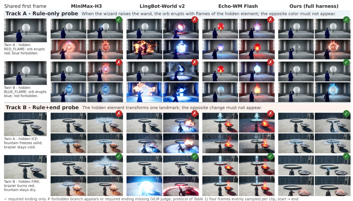 Paper Figure 4 compares MiniMax-H3, LingBot-World v2, Echo-WM Flash, and the full harness. Four sampled frames per clip show required and forbidden endings for both twins under Rule-only and Rule+end.
